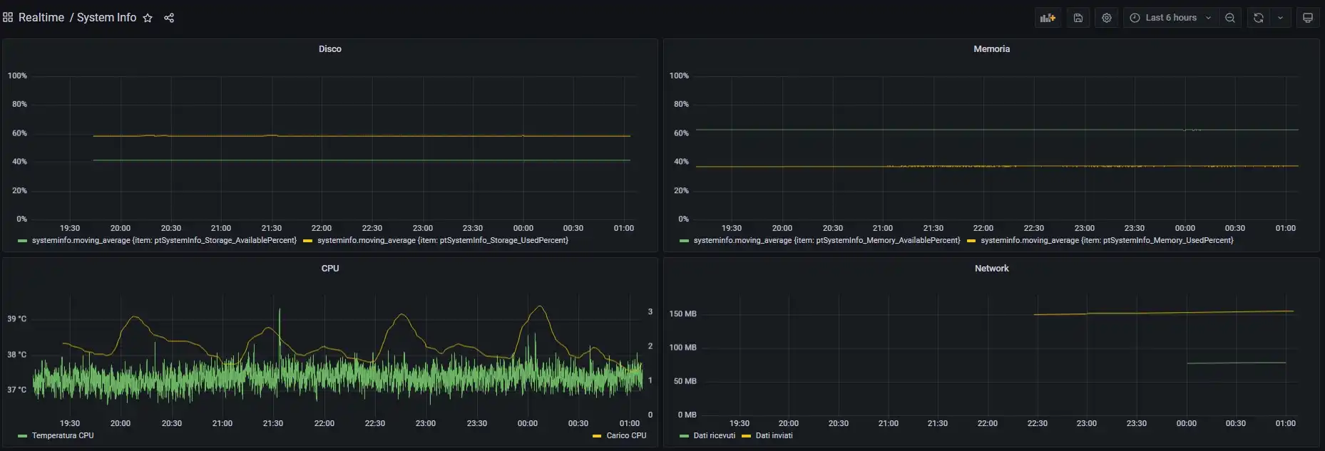 Home Automation System - OpenHAB 3 - Grafana dashboard update
