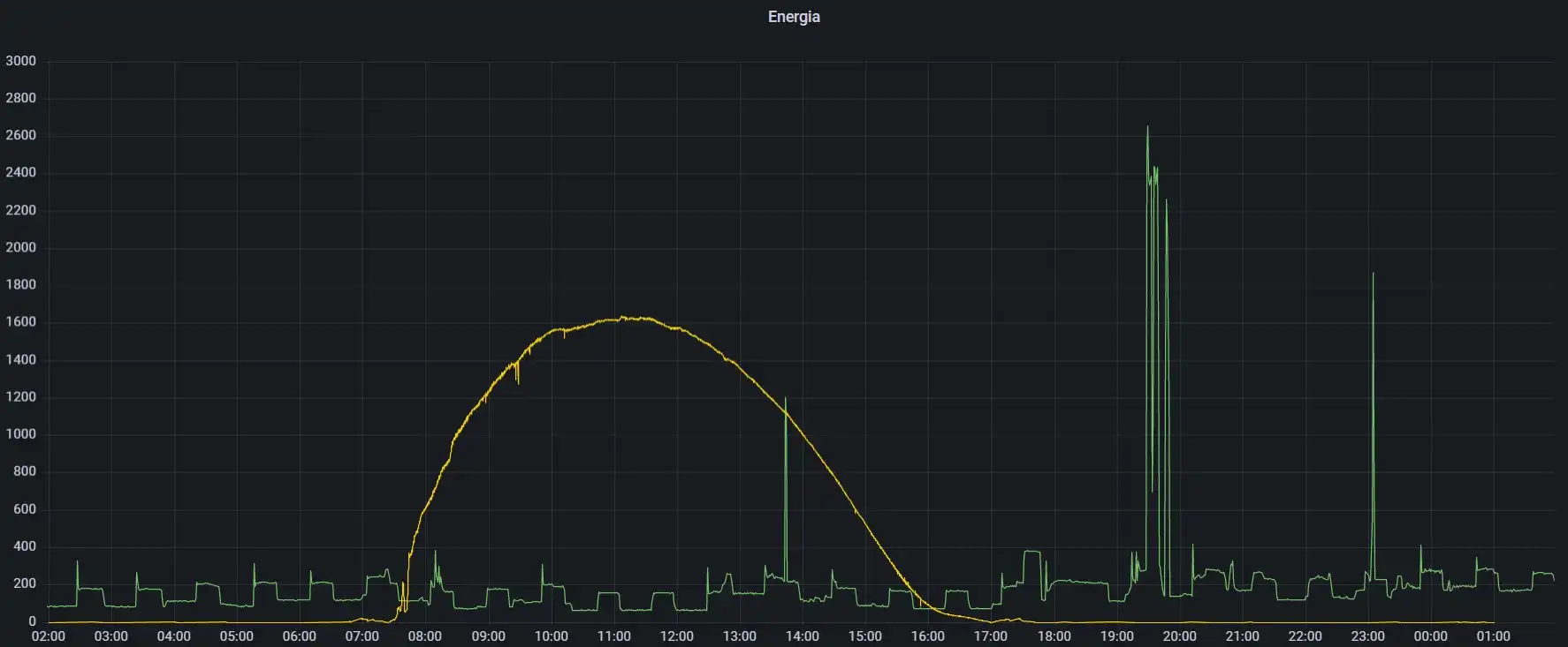 Home Automation System - OpenHAB 3 Migration - 33. Energy consumption and PV production