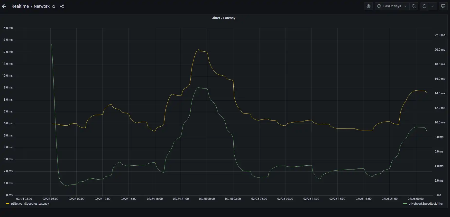 Home Automation System - OpenHAB 3 Migration - 45. Speedtest integration in OpenHAB Part 2