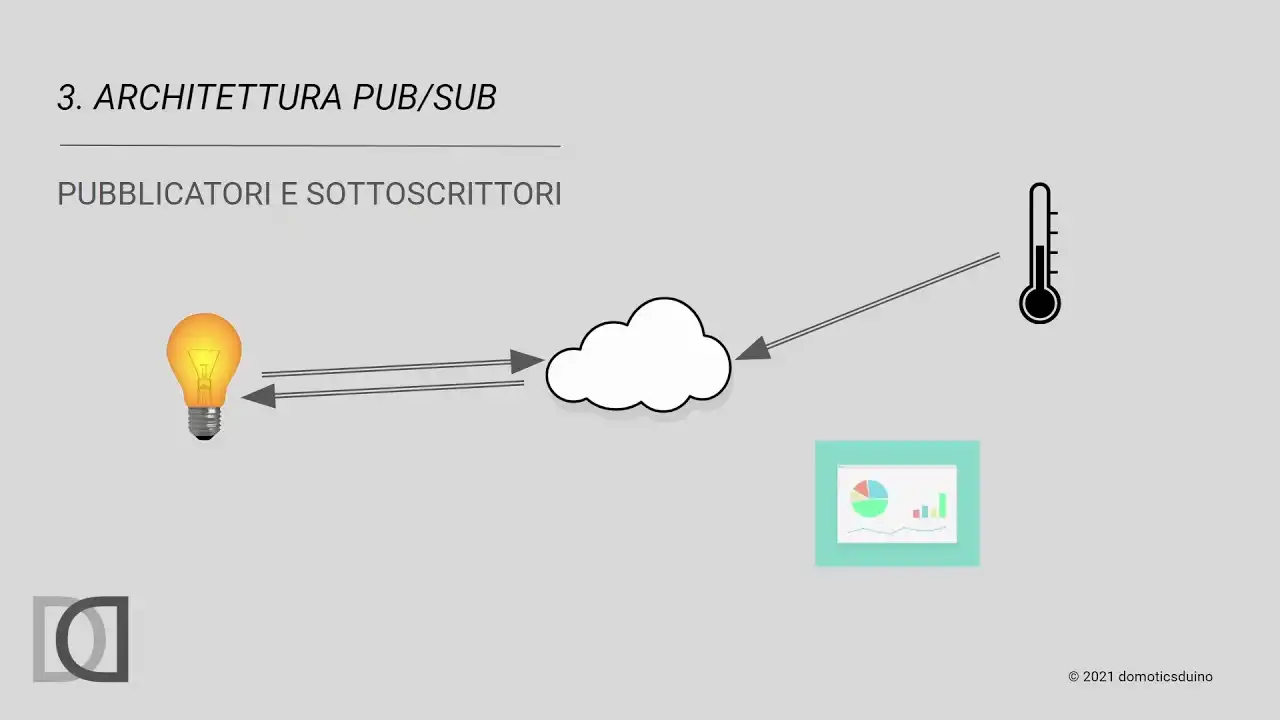 Home Automation System - OpenHAB 3 - 12. MQTT for Dummies